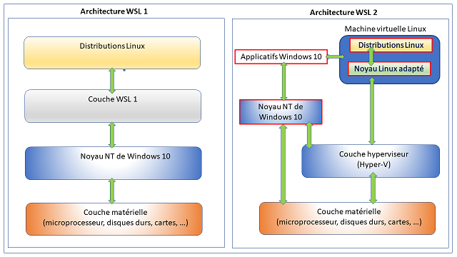 Architectures techniques WSL 1 et WSL 2